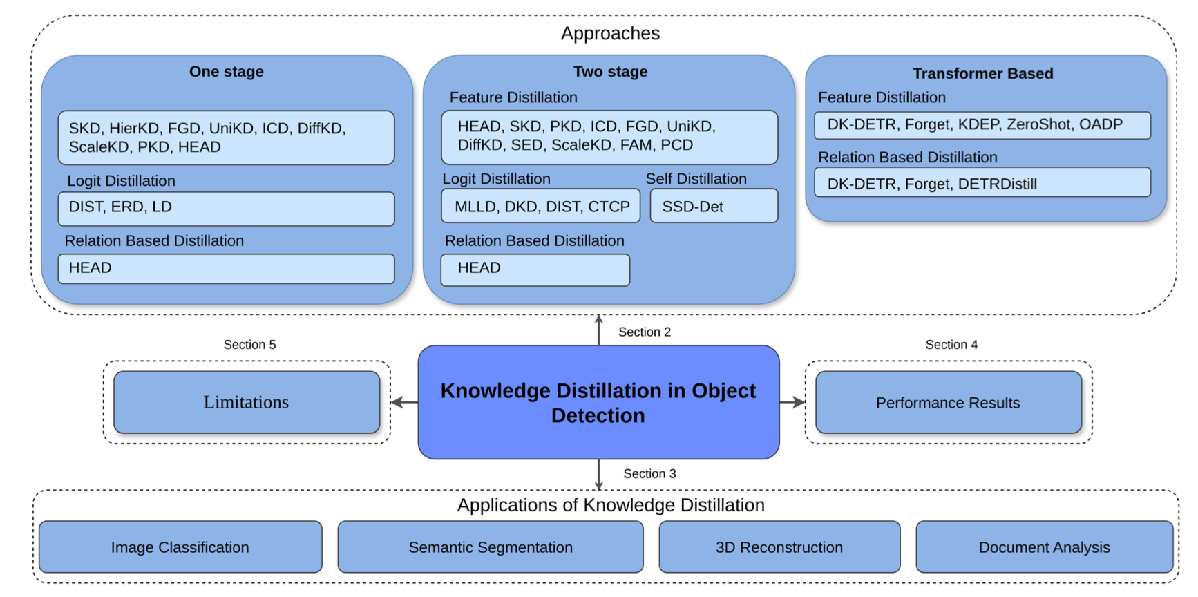 Knowledge Distillation Survey