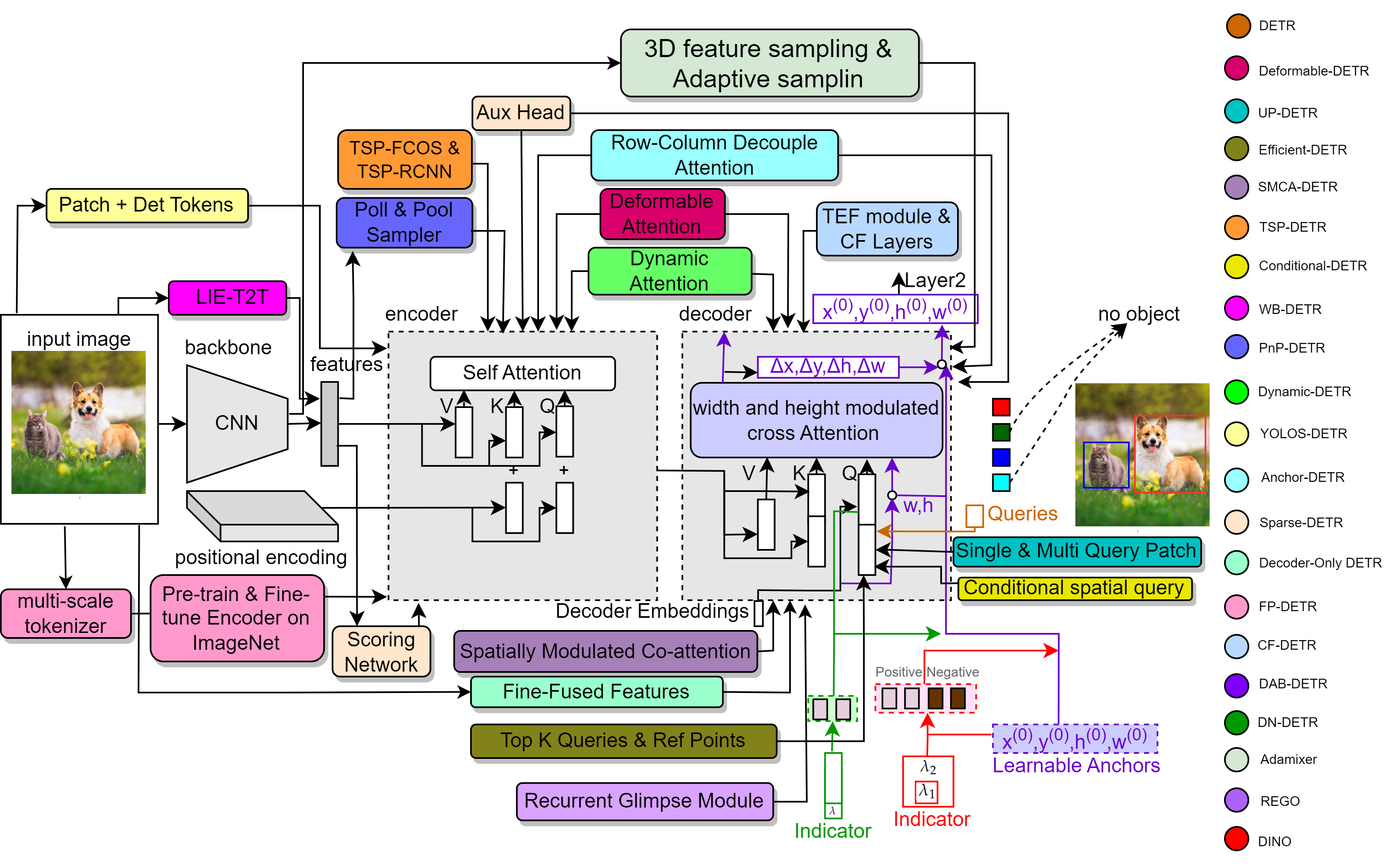 Transformer OD Survey